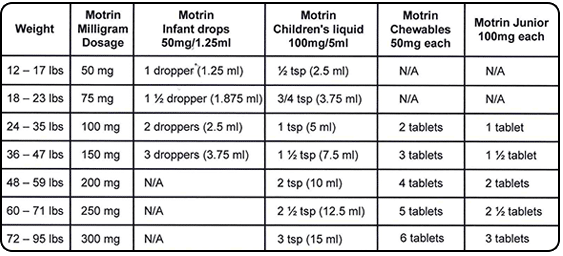 Infant Motrin Dosing Chart 2016